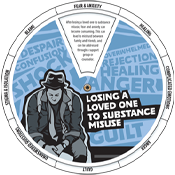 Losing a Loved One to Substance Misuse Edu-Wheel