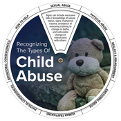 Recognizing The Types of Child Abuse Edu-wheel